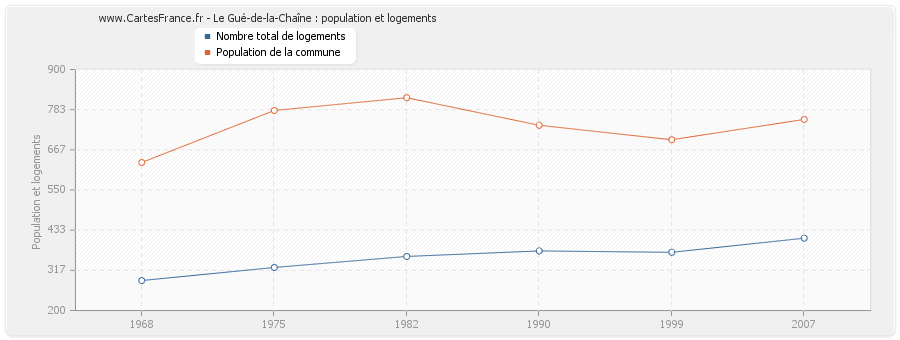 Le Gué-de-la-Chaîne : population et logements
